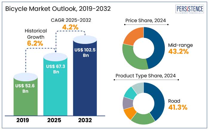  bicycle market outlook, 2019-2032 