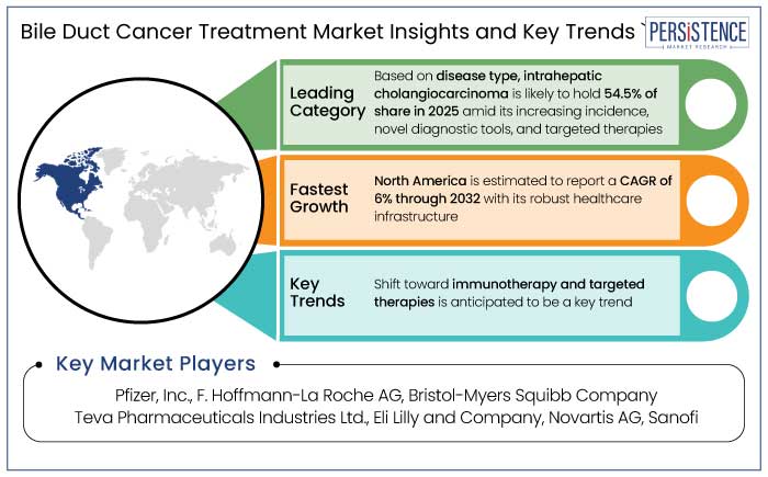 bile duct cancer treatment market insights and key trends