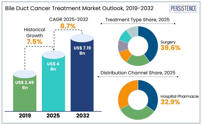 bile duct cancer treatment market outlook, 2019-2032