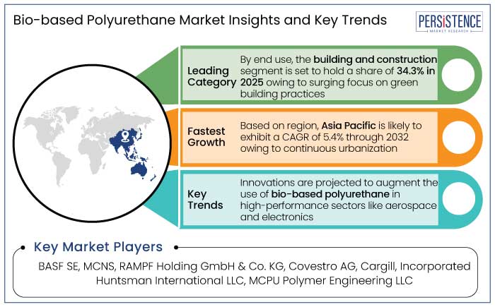 bio-based polyurethane market insights and key trends