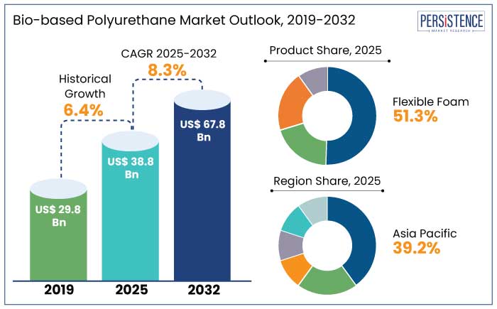 bio-based polyurethane market outlook, 2019-2032