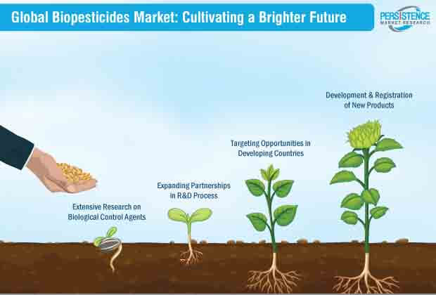 biopesticides market cultivating a brighter future