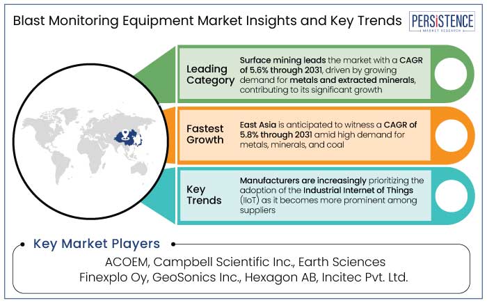 blast monitoring equipment market insights and key trends