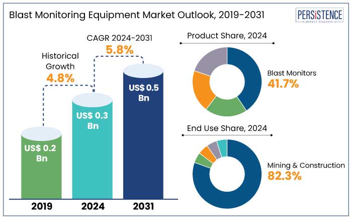 blast monitoring equipment market outlook, 2019-2031