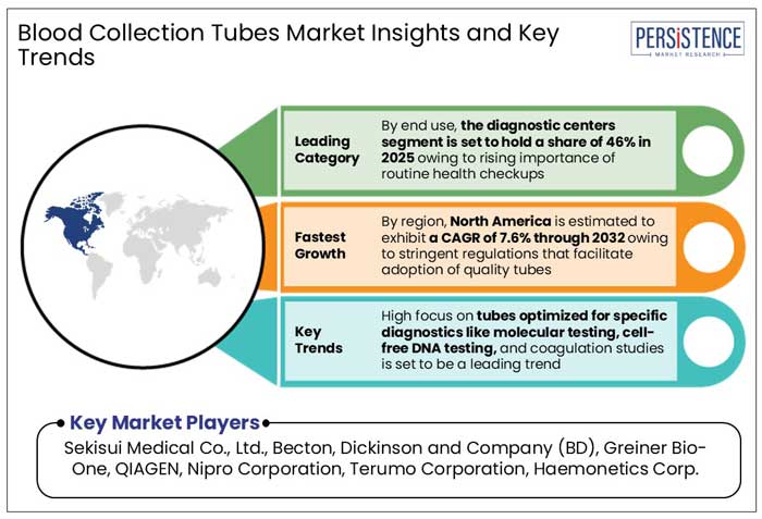 blood collection tubes market insights and key trends