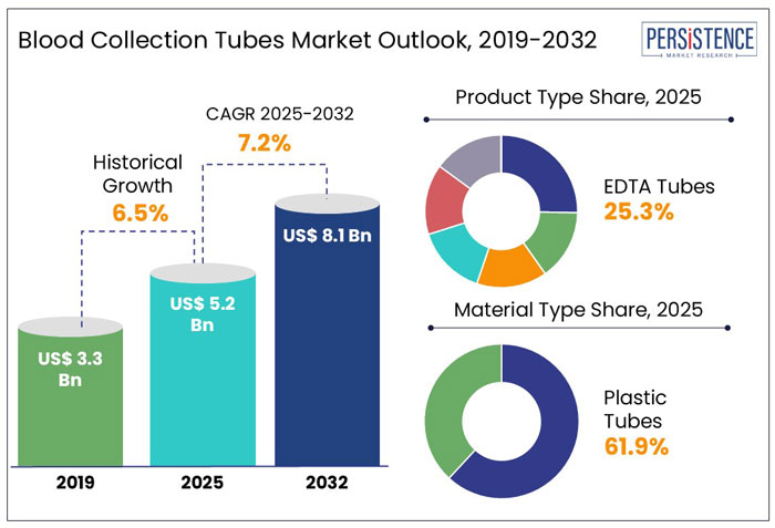 blood collection tubes market outlook, 2019-2032