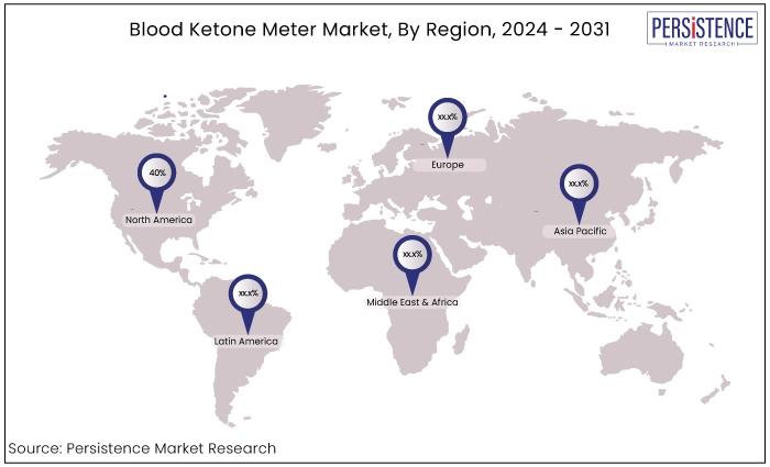 blood ketone meter market, by region, 2024 - 2031=