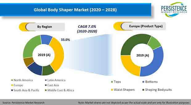 Global Market Study on Body Shaper: Growing Focus of the Female Demographic  on External Appearance Spurring Sales