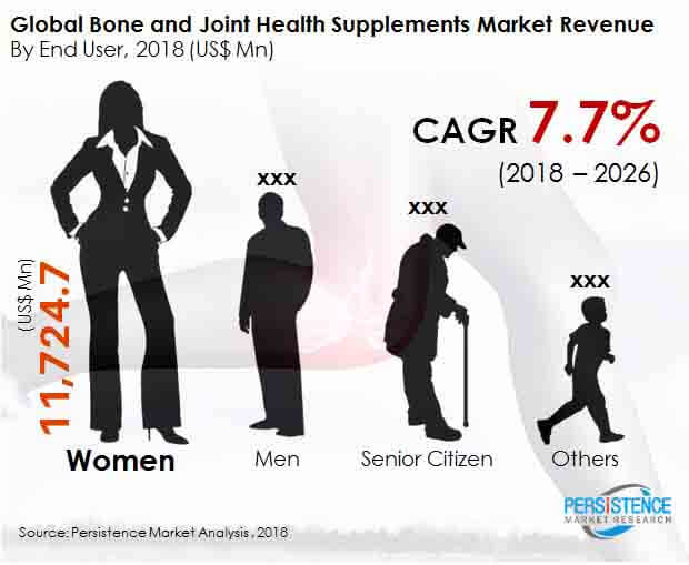 bone and joint health supplements market
