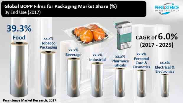 bopp films packaging market