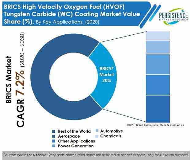 brics high velocity oxygen fuel (hvof) tungsten carbide (wc)