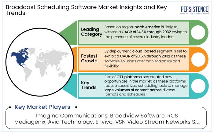 broadcast scheduling software market insights and key trends