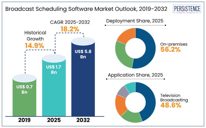 broadcast scheduling software market outlook, 2019-2032