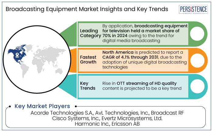 broadcasting equipment market insights and key trends