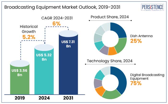 broadcasting equipment market outlook, 2019-2031