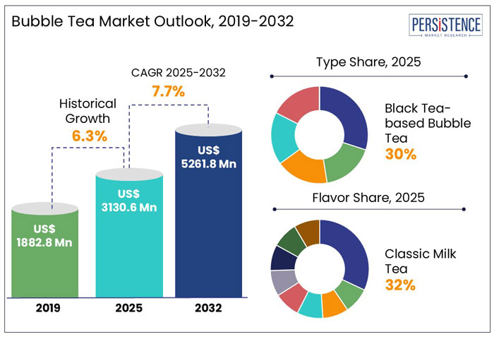 bubble tea market outlook, 2019-2032