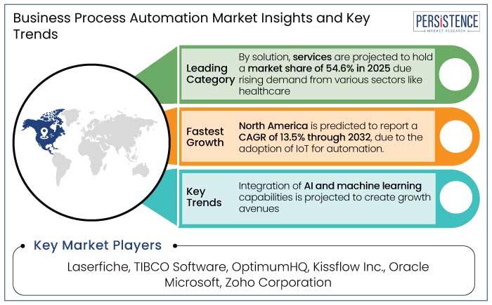 business process automation market insights and key trends