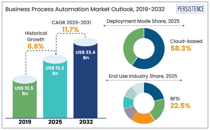 business process automation market outlook, 2019-2032