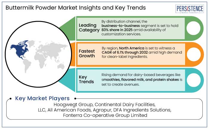 buttermilk powder market insights and key trends