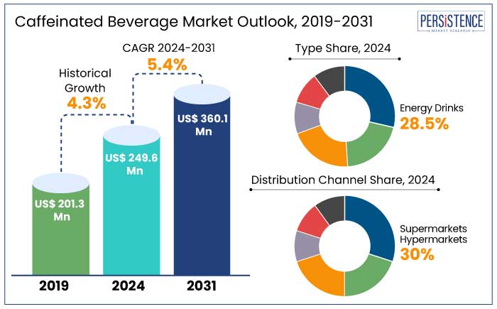 caffeinated beverage market outlook, 2019-2031