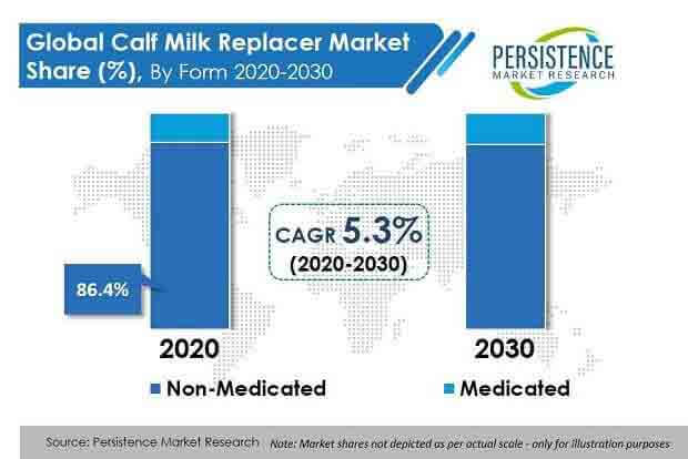 송아지 우유 대체제 시장 기회 평가, 글로벌 분석 및 예측 보고서 2029 – 아시아타임즈코리아