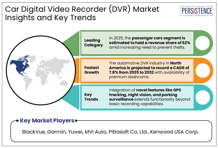 car digital video recorder (dvr) market insights and key trends