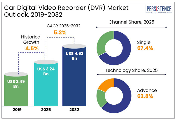 car digital video recorder (dvr) market outlook, 2019-2032