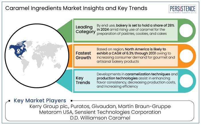 caramel ingredients market insights and key trends