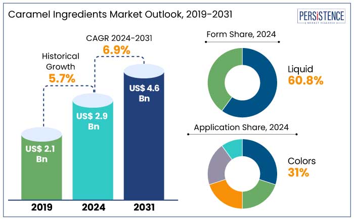 caramel ingredients market outlook, 2019-2031