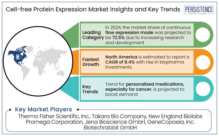 cell-free protein expression market insights and key trends