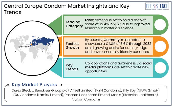 central europe condom market insights and key trends