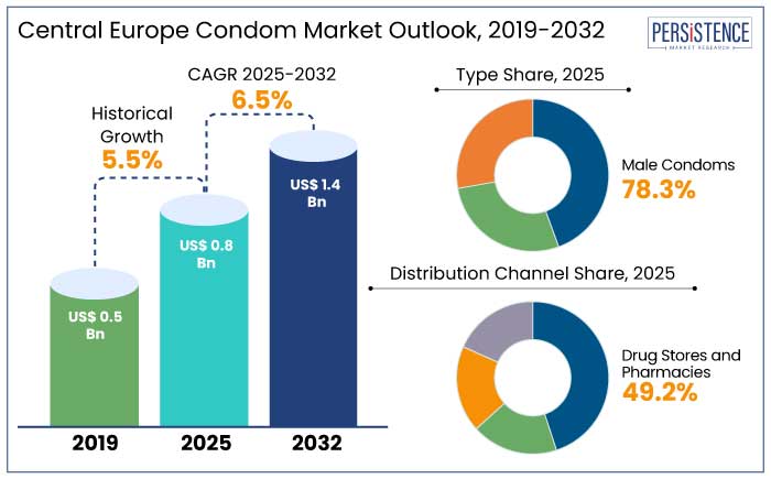 central europe condom market outlook, 2019-2032