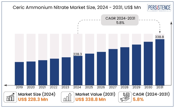 ceric ammonium nitrate market size, 2024 - 2031, US$ Mn