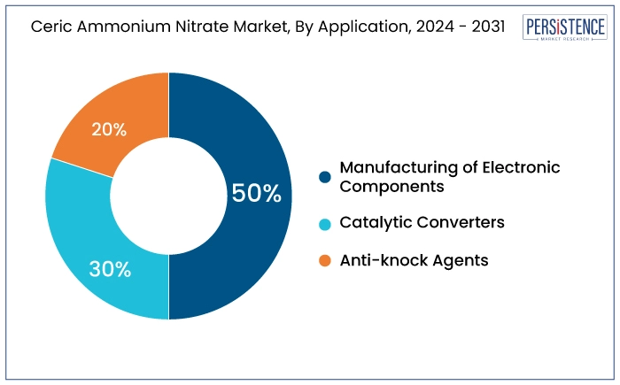 ceric ammonium nitrate market, by application, 2024 - 2031