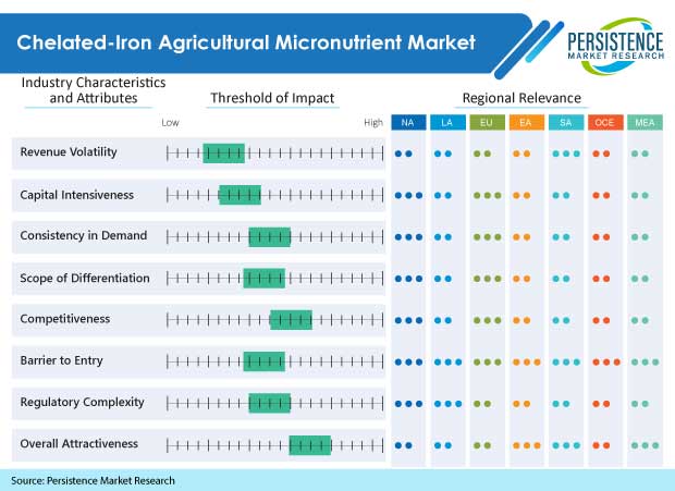chelated-iron-agricultural-micronutrient-market