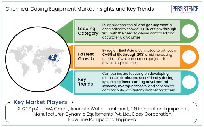 chemical dosing equipment market insights and key trends