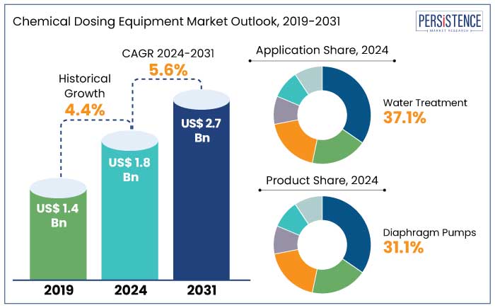 chemical dosing equipment market outlook, 2019-2031 