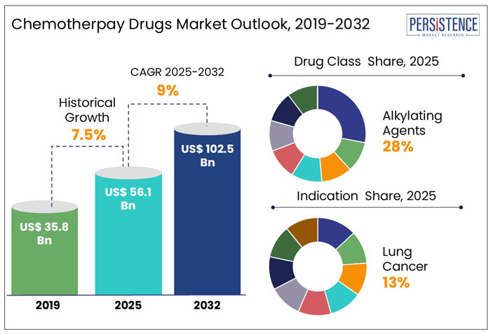 chemotherpay drugs market outlook, 2019-2032