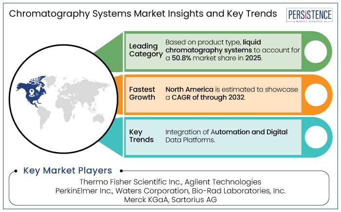 chromatography systems market insights and key trends