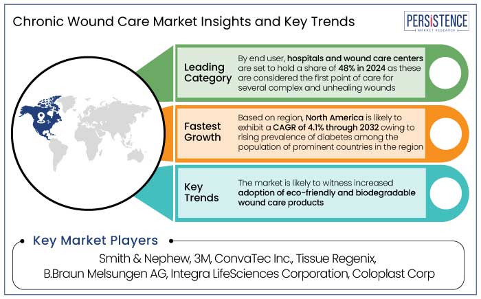 chronic wound care market insights and key trends