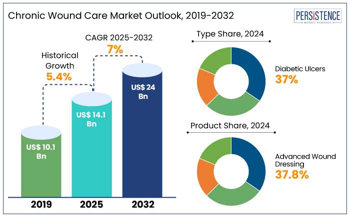 chronic wound care market outlook, 2019-2032