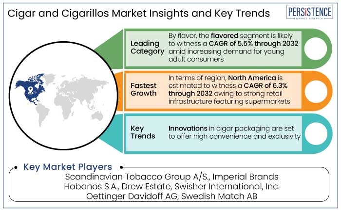 cigar and cigarillos market insights and key trends