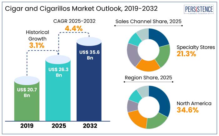 cigar and cigarillos market outlook, 2019-2032