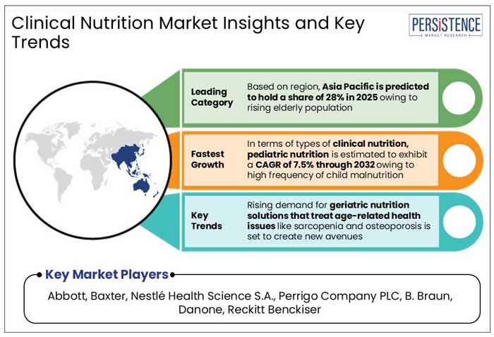 clinical nutrition market insights and key trends