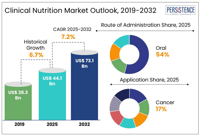 clinical nutrition market outlook, 2019-2032 