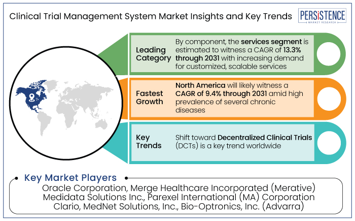 clinical trial management system market insights and key trends