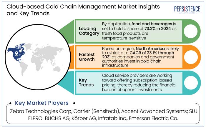 cloud-based cold chain management market insights and key trends