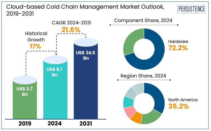 cloud-based cold chain management market outlook, 2019-2031