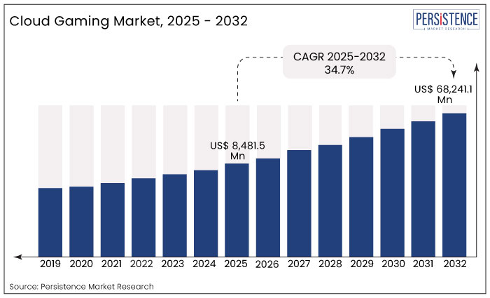 cloud gaming market, 2025-2032