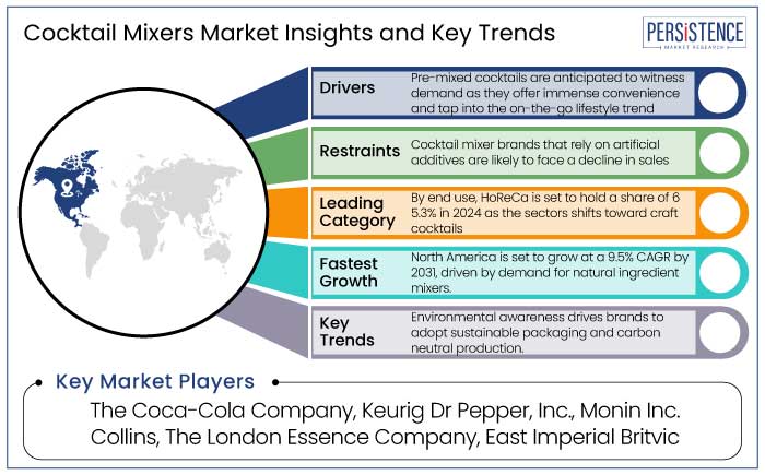 cocktail mixers market insights and key trends